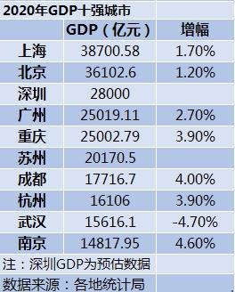 重庆gdp排名_2020重庆GDP排名第5,“黑马”竟是这个区县!