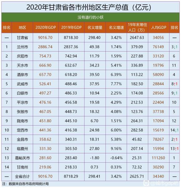 甘肃人均gdp_2019年甘肃省地级城市人均GDP排名嘉峪关市超11万元居全省第一(2)