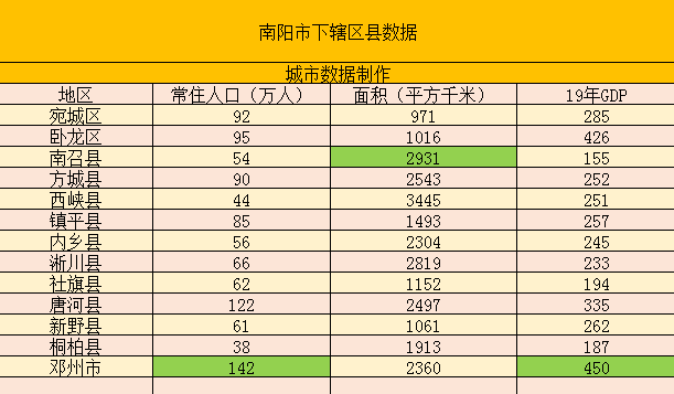 南阳各县gdp_最新2020年河南省各市GDP排名:大郑州突破1万2千亿