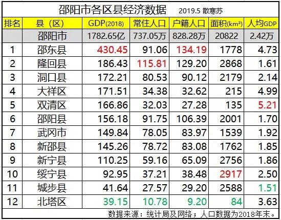 隆回gdp_隆回GDP位列邵阳第二名,人均GDP却是倒数第二名