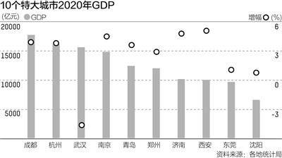 成都gdp排名_10个特大城市GDP:成都居首,8城过万亿