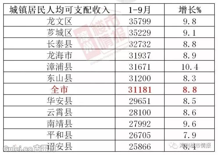 漳浦gdp_漳州前3季度GDP出炉,古雷开发区GDP增速位居全市第一!