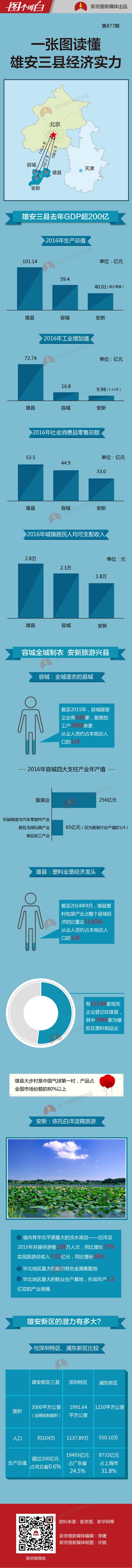 雄安gdp_河北有望“撤县设区”的县城,紧邻北京与雄安,GDP突破300亿元