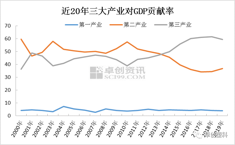 gdp与股市的关系_聚乙烯消费与GDP关联关系解析