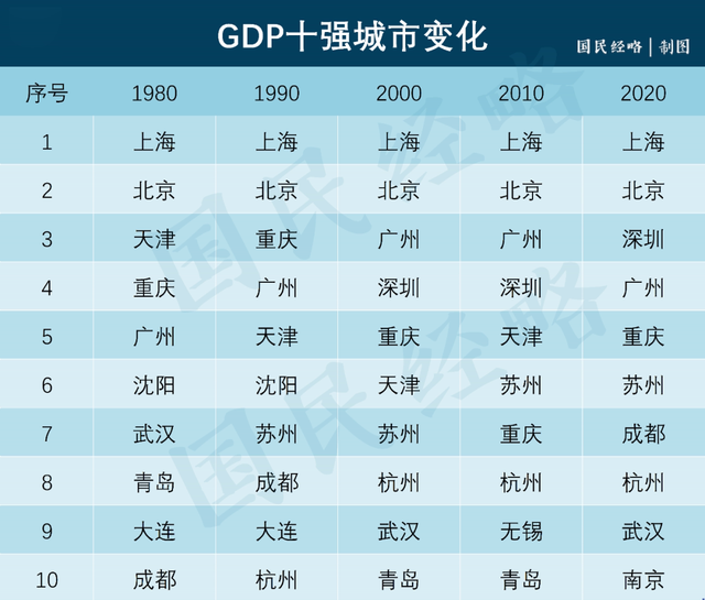 2020人均gdp_2020中国城市GDP百强榜:长三角占据百强20席,珠三角人均GDP最高