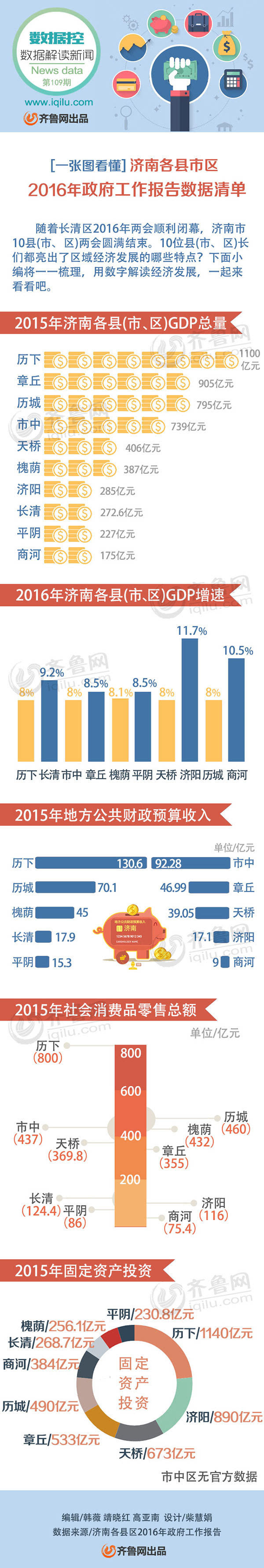 济南各区县gdp_山东省三核心青岛济南烟台2020年各区县GDP排名,历下冲击西海岸