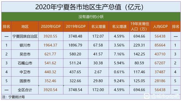 宁夏各市gdp_宁夏22个区县GDP排行榜这个区居首!