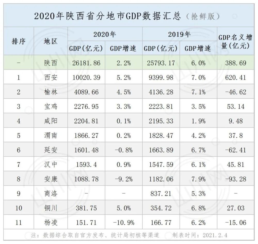 陕西gdp排名2020_宝鸡市2020年人均GDP全国城市排名第126位!属“总体小康经济”!