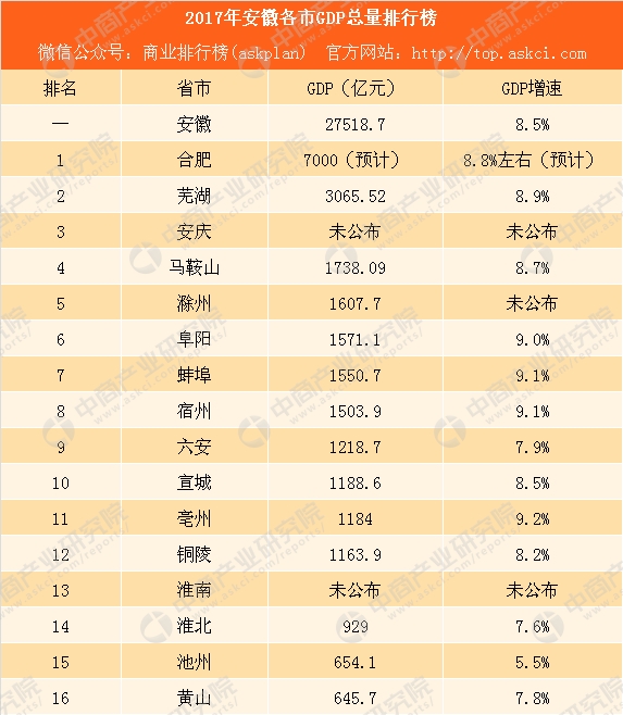 淮南市gdp_安徽有座“经济强县”,GDP突破600亿,或将“撤县设市”(2)