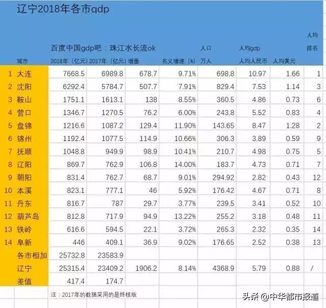 辽宁朝阳gdp_2020年辽宁省各市GDP,大连排名位居第一,省会沈阳排名第二