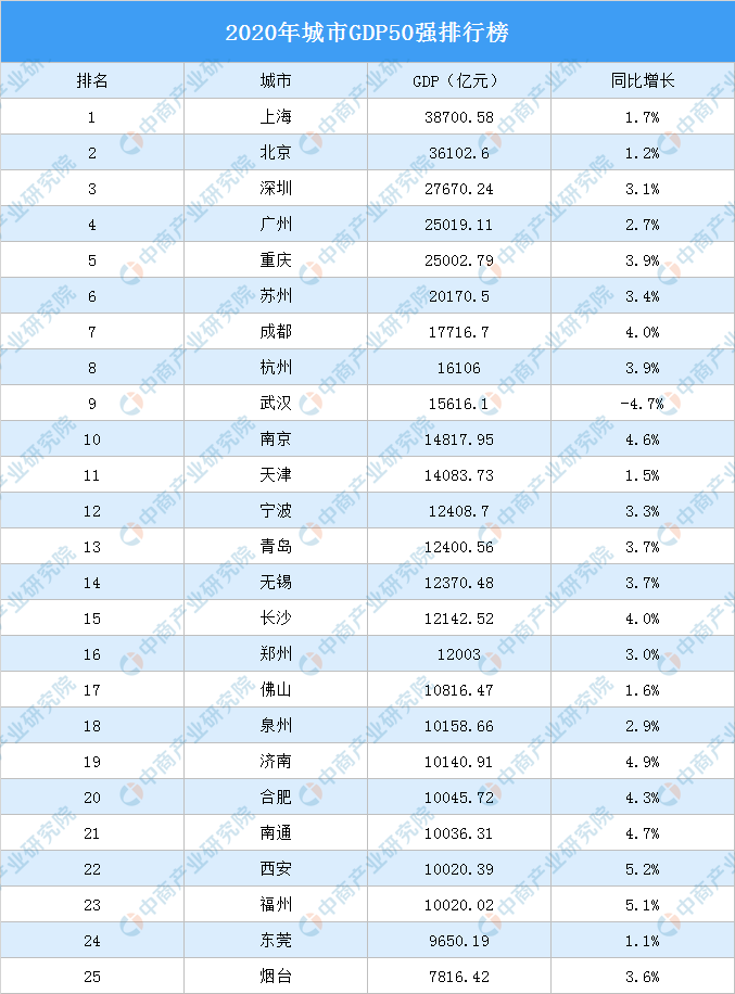 2020世界gdp排名_最新中国城市GDP百强榜