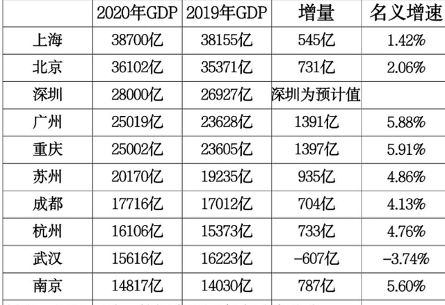 2020世界gdp排名_最新中国城市GDP百强榜(2)