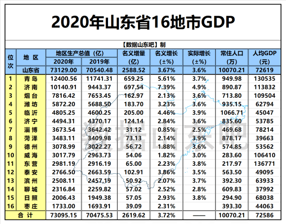 淄博市gdp_车牌号鲁C的淄博现在GDP山东排第七名