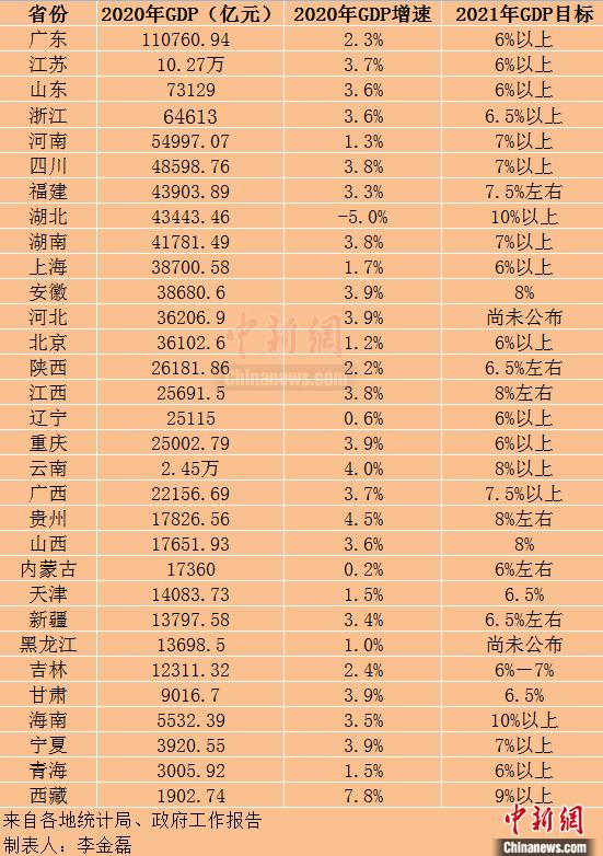 gdp省份排名2021_2020中国城市GDP百强榜2021中国GDP是多少(2)