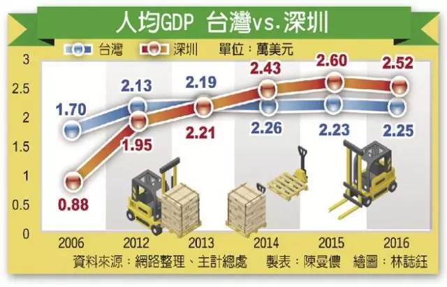 深圳和台湾gdp_深圳人均GDP近3万美元,超过台湾人均水平!那北京、上海、广州呢?