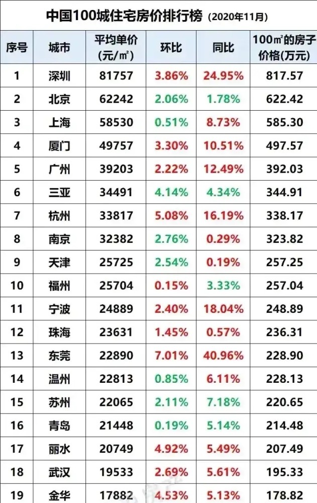 广州前三季度gdp_2020年城市GDP排名出炉,重庆领先3季度,为何最终被逆转