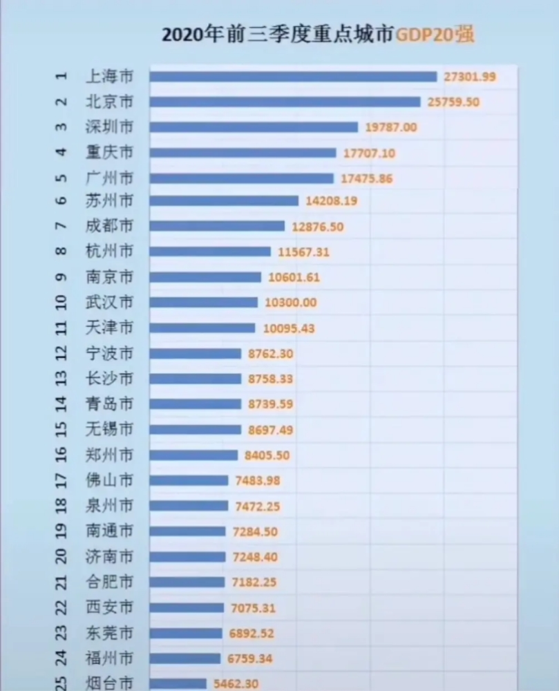 广州前三季度gdp_2020年城市GDP排名出炉,重庆领先3季度,为何最终被逆转