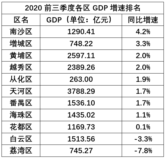 广州前三季度gdp_2020年城市GDP排名出炉,重庆领先3季度,为何最终被逆转(2)