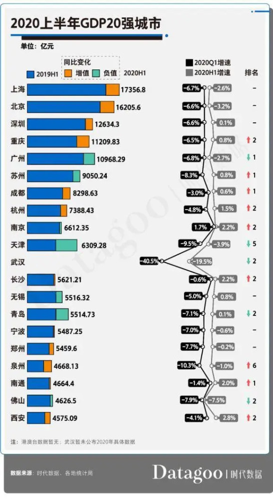 2017上半年gdp城市_2020年上半年全国省会城市GDP排行榜