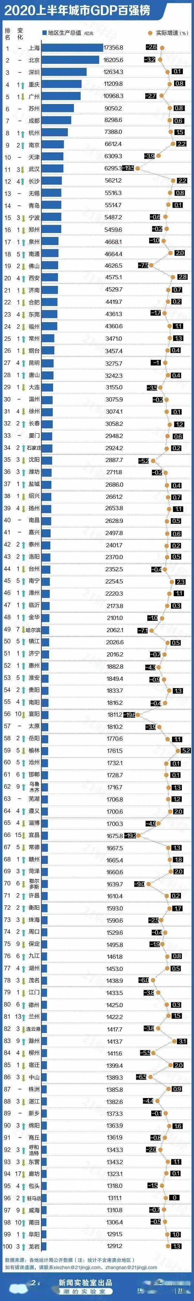 2017上半年gdp城市_2020年上半年全国省会城市GDP排行榜