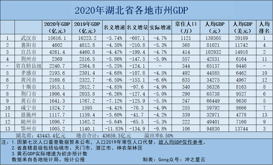 湖北各市人均gdp_武汉人均GDP要达现在上海水平