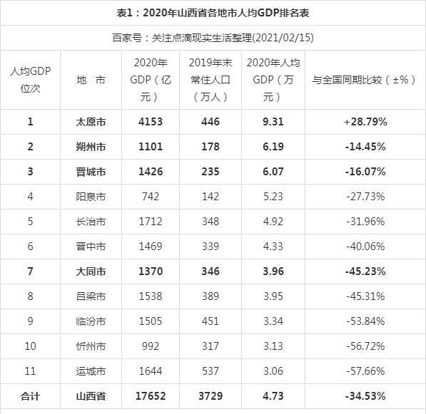 山西gdp排名2017_山西晋城市2020年人均GDP在全国内地城市排名中位列第124位!