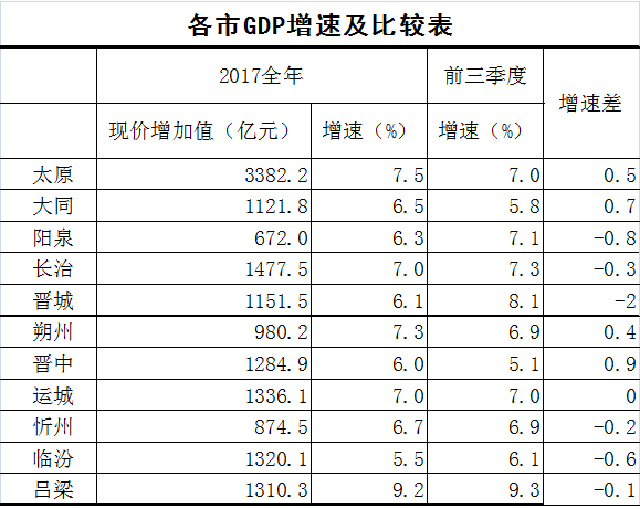 山西gdp排名2017_山西晋城市2020年人均GDP在全国内地城市排名中位列第124位!(2)