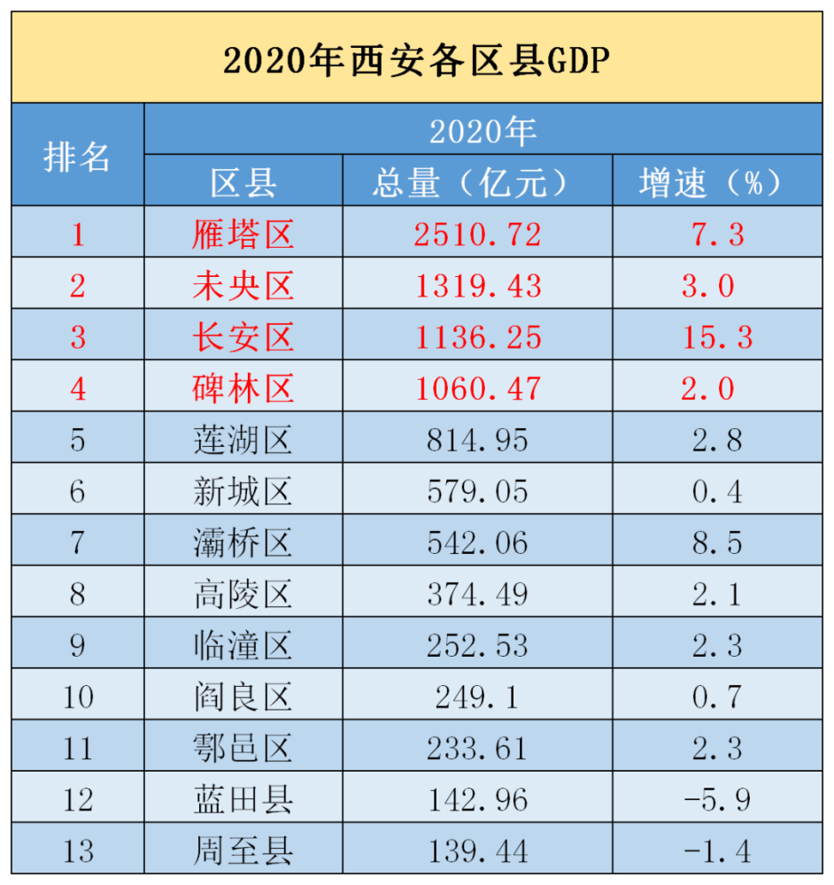 阎良gdp_2020西安各区县GDP排名:长安超碑林,临潼超阎良!