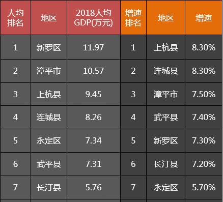 漳平gdp_2020上半年龙岩各县GDP排名:新罗总量第一,永定增速最快