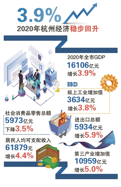 下沙gdp_2020年杭州市各区县GDP排行榜