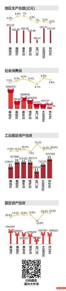 惠城区gdp_惠州各区县2020年上半年GDP惠城区、大亚湾区前二,惠东县第四!