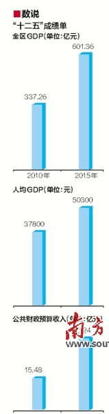 惠城区gdp_惠州各区县2020年上半年GDP惠城区、大亚湾区前二,惠东县第四!