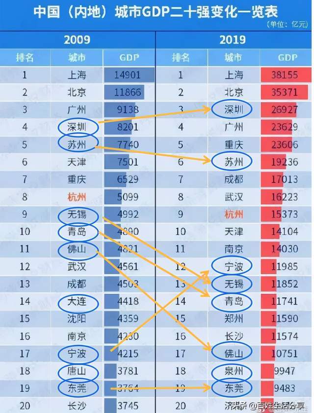 中国目前gdp是多少_GDP稳坐世界第二42年,2010年中国取而代之,如今又发生重大变化