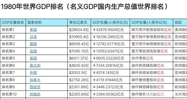 中国目前gdp是多少_GDP稳坐世界第二42年,2010年中国取而代之,如今又发生重大变化