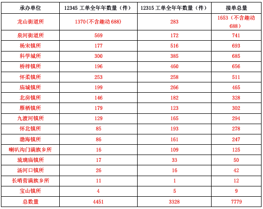 怀柔gdp_北京市怀柔区2016年万元GDP水耗下降3%以上