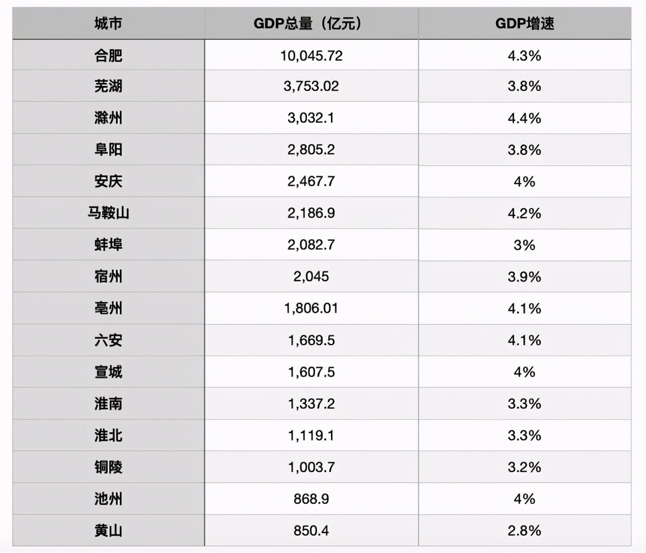 安徽城市gdp排名_安徽各地市20年GDP排名变化:合肥和芜湖一直霸占前两名!(2)