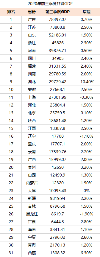 各省第三季度gdp_3季度各省市GDP数据公开,4大直辖市唯独它被“孤立”,跌出前10