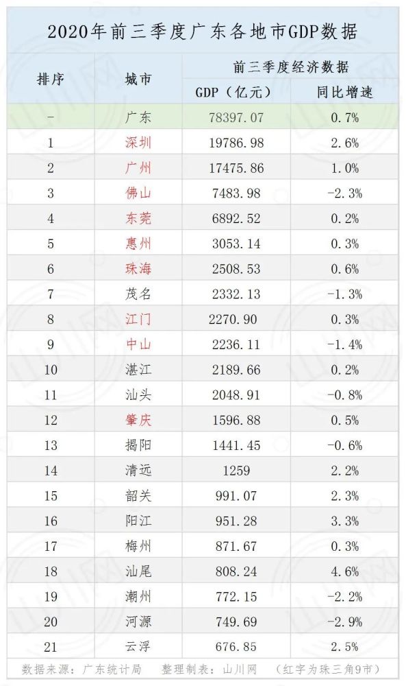 各省第三季度gdp_3季度各省市GDP数据公开,4大直辖市唯独它被“孤立”,跌出前10(2)