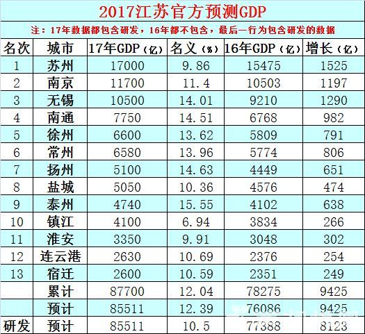 2017年无锡gdp_2017年江苏13市GDP排行榜,苏州稳居榜首,无锡GDP破万亿!