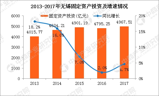 2017年无锡gdp_2017年江苏13市GDP排行榜,苏州稳居榜首,无锡GDP破万亿!