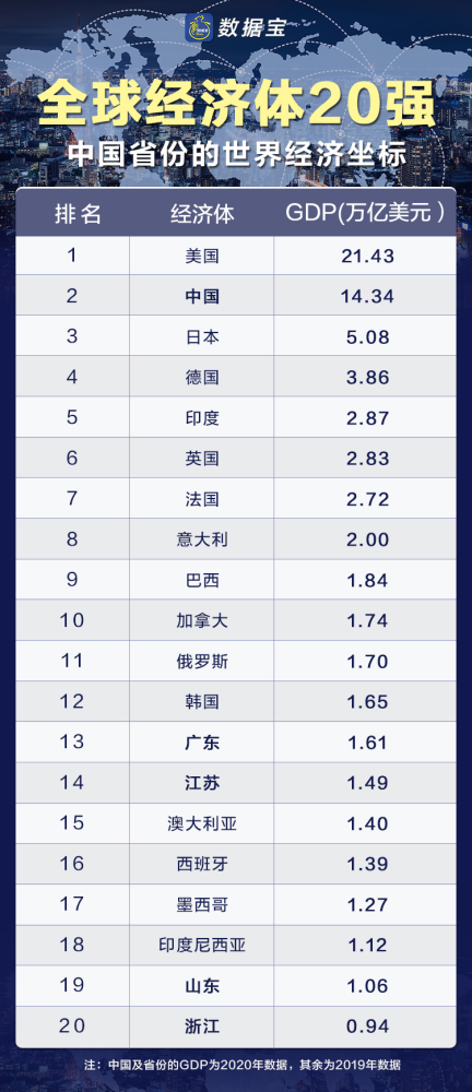 广东gdp排行_2019年度广东省地市人均GDP排名深圳市超20万元居全省第一