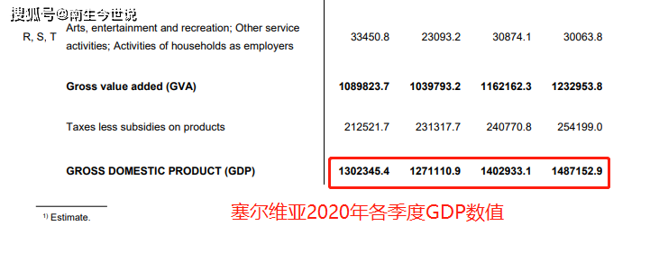 塞尔维亚gdp_我们的好朋友,塞尔维亚的2020年经济下降1%,GDP约530亿美元