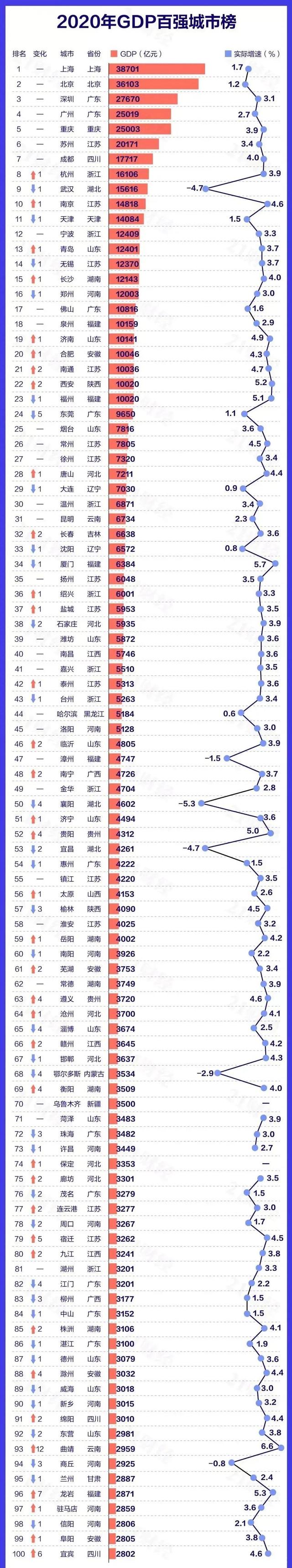 江苏省gdp排名2020_2020年全国GDP百强城市榜,江苏城市全部上榜!