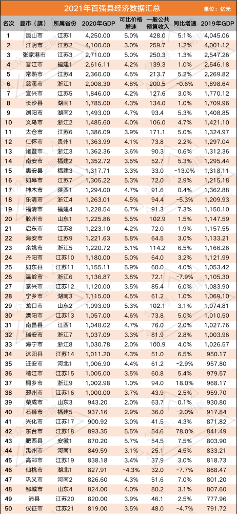 宁海gdp_宁波各区县GDP:鄞州坐稳首位,余姚增速亮眼,宁海领先奉化