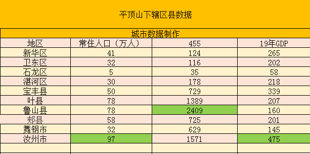 宝丰gdp_河南平顶山管辖下有一个小县人口才53万GDP居然超320亿