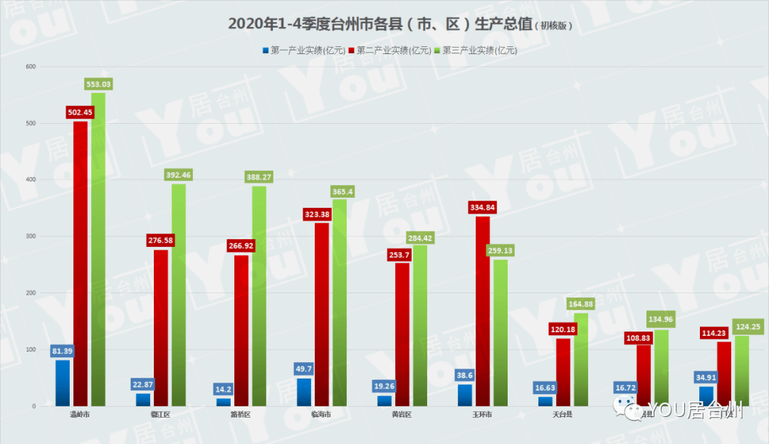 台州各县gdp_2020年台州各区GDP排行榜