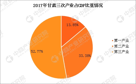 甘肃2017年gdp_2017年甘肃统计公报:GDP总量7677亿常住人口增加15.76万(附图...