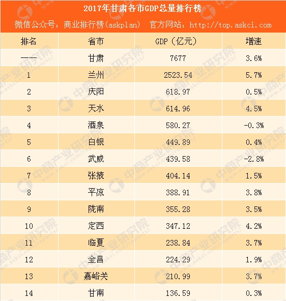 甘肃2017年gdp_2017年甘肃统计公报:GDP总量7677亿常住人口增加15.76万(附图...