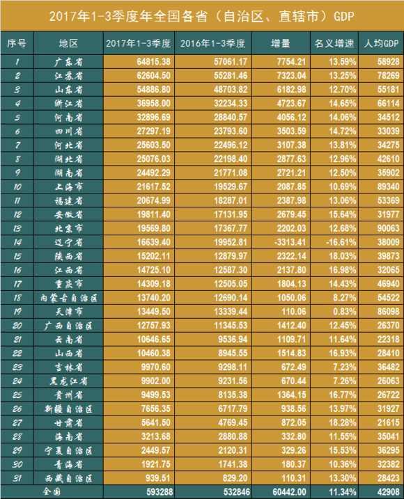 甘肃2017年gdp_2017年甘肃统计公报:GDP总量7677亿常住人口增加15.76万(附图...