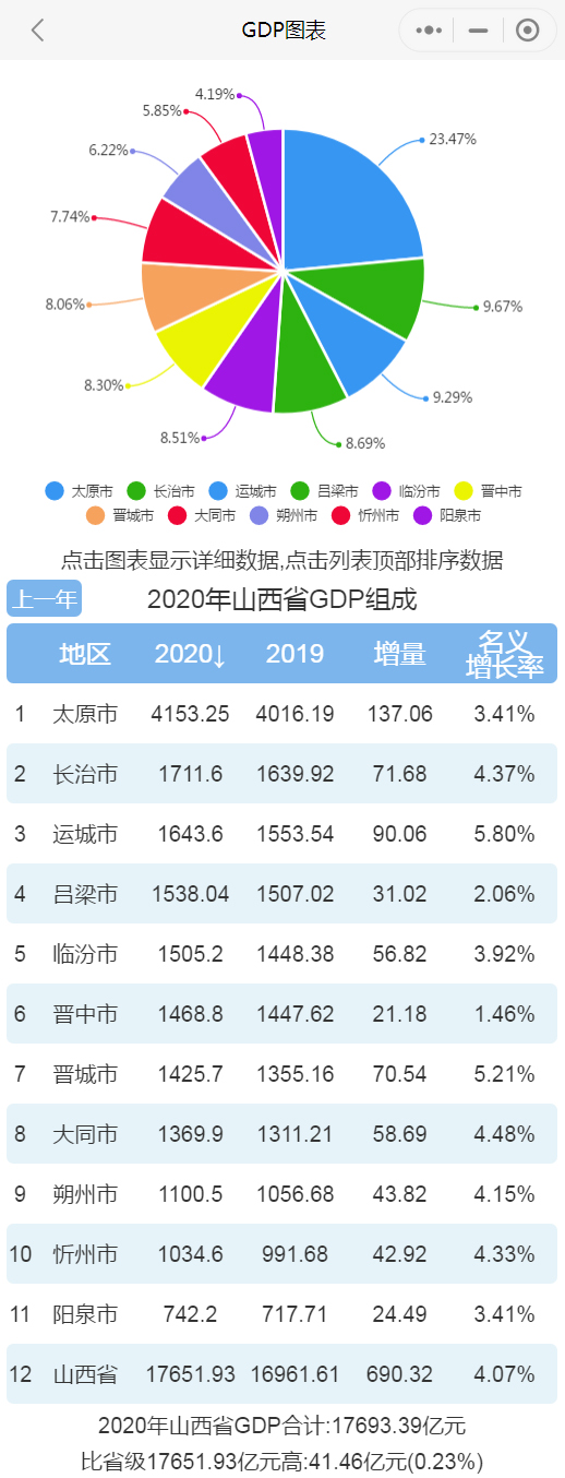 2021山西gdp_2021全国地方两会|山西临汾饭店坍塌事故写入zf工作报告,今年...